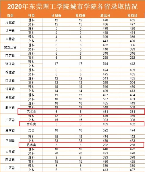2021东莞理工学院城市学院艺术类录取分数线汇总（含2019-2020历年）
