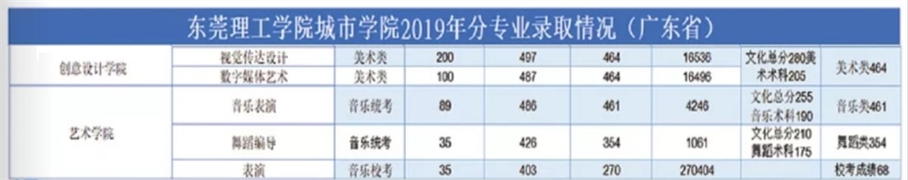 2021东莞理工学院城市学院艺术类录取分数线汇总（含2019-2020历年）