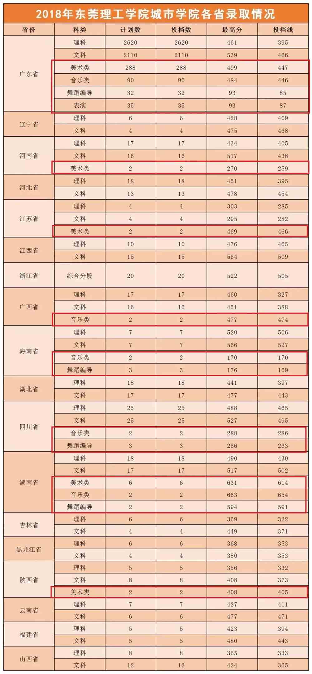 2021东莞理工学院城市学院艺术类录取分数线汇总（含2019-2020历年）