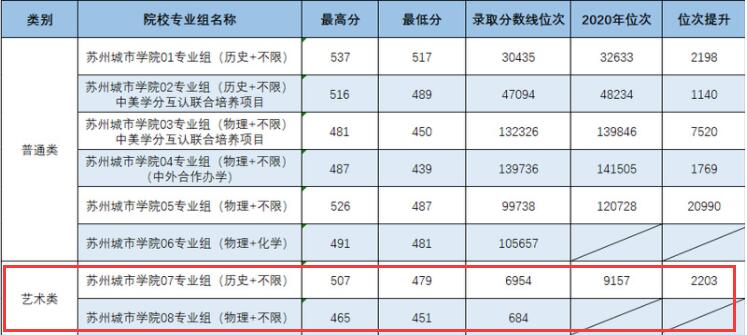 2021苏州城市学院艺术类录取分数线是多少-各专业分数线