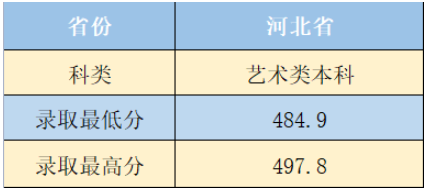 2021沈阳城市建设学院艺术类录取分数线（含2019-2020历年）