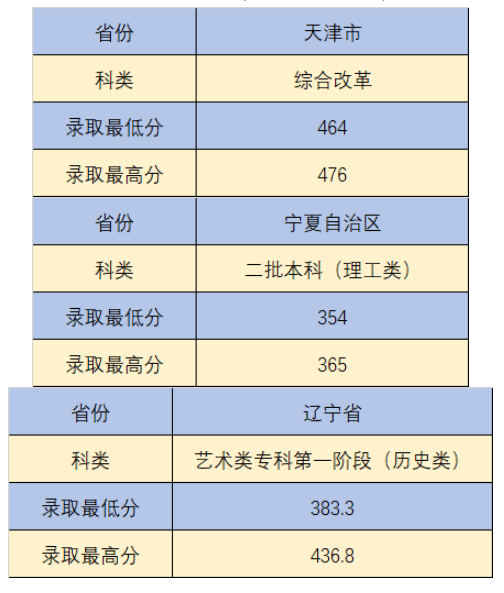 2021沈阳城市建设学院艺术类录取分数线（含2019-2020历年）