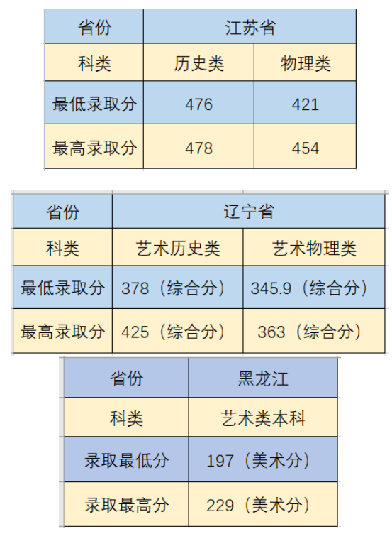 2021沈阳城市建设学院艺术类录取分数线（含2019-2020历年）