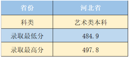 2021沈阳城市建设学院艺术类录取分数线是多少