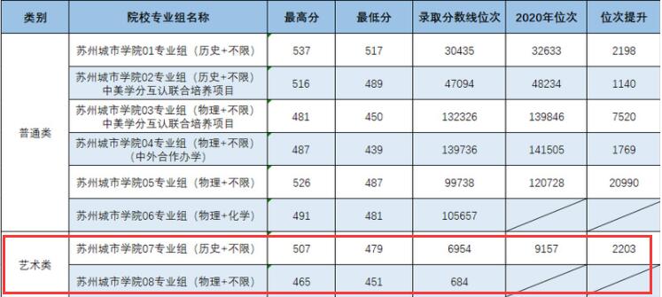 2021苏州城市学院艺术类录取分数线汇总（含2019-2020历年）