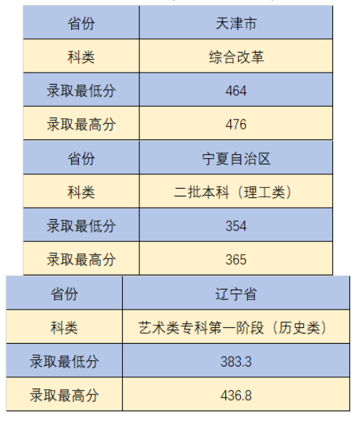 2021沈阳城市建设学院艺术类录取分数线是多少