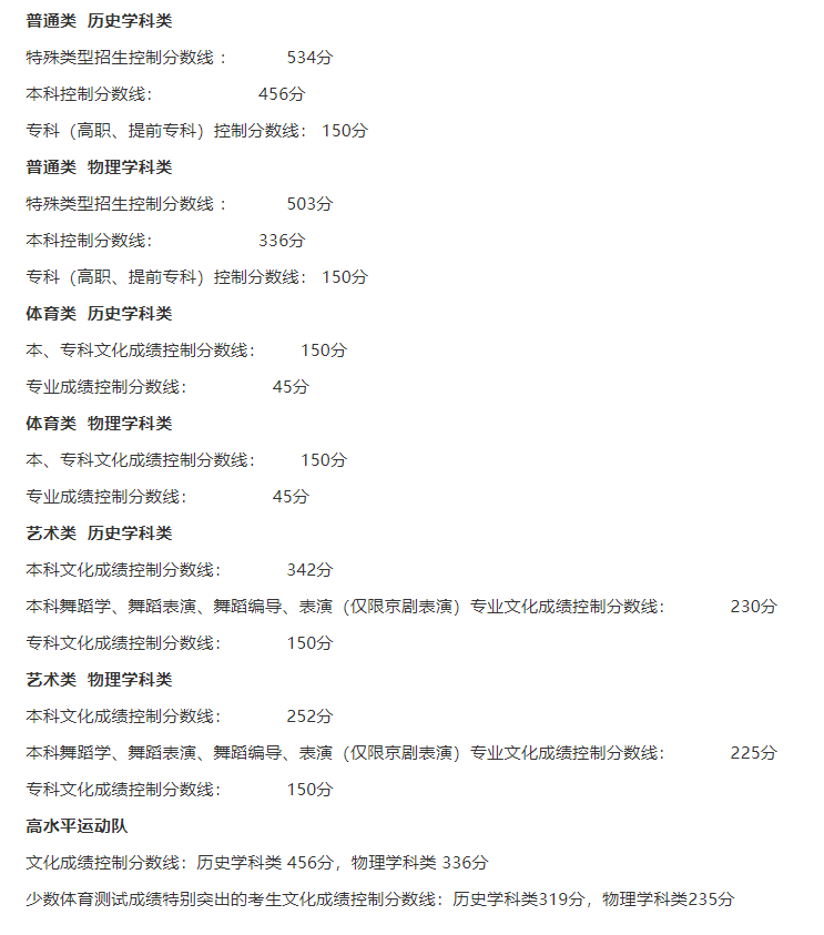 2021沈阳城市建设学院艺术类录取分数线是多少