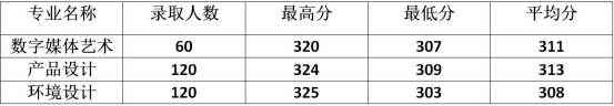 2021河南工学院艺术类录取分数线是多少-各专业分数线