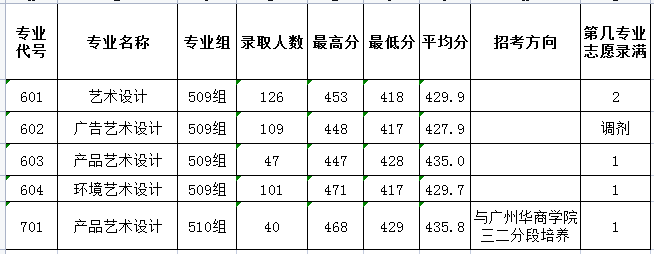 2021广东农工商职业技术学院艺术类录取分数线汇总（含2019-2020历年）