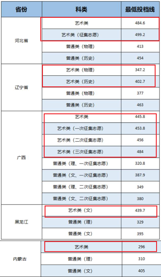 2021辽宁师范大学海华学院艺术类录取分数线（含2019-2020历年）