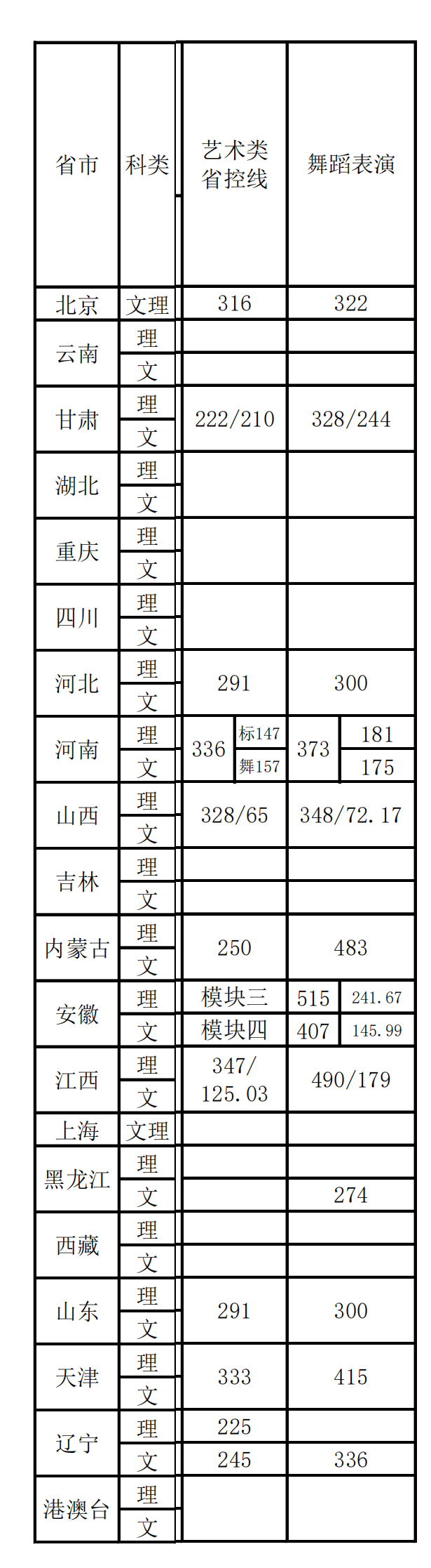 2021首都体育学院艺术类录取分数线汇总（含2019-2020历年）