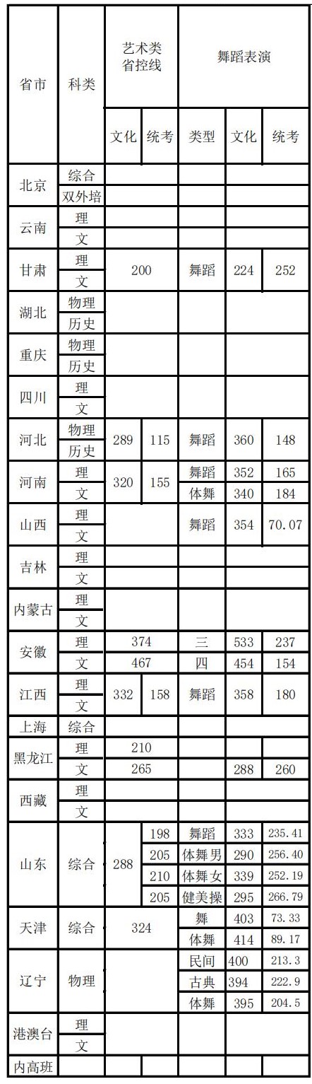 2021首都体育学院艺术类录取分数线汇总（含2019-2020历年）