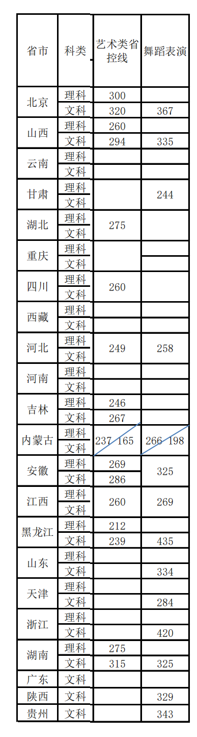 2021首都体育学院艺术类录取分数线汇总（含2019-2020历年）