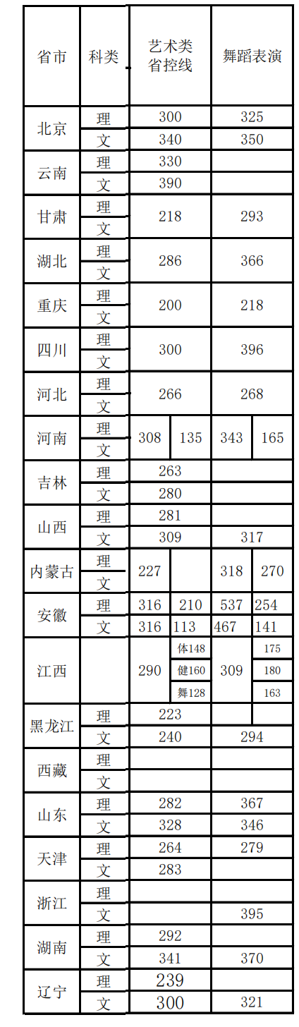 2021首都体育学院艺术类录取分数线汇总（含2019-2020历年）
