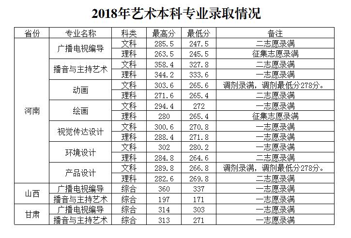 2021安阳工学院艺术类录取分数线汇总（含2019-2021历年）