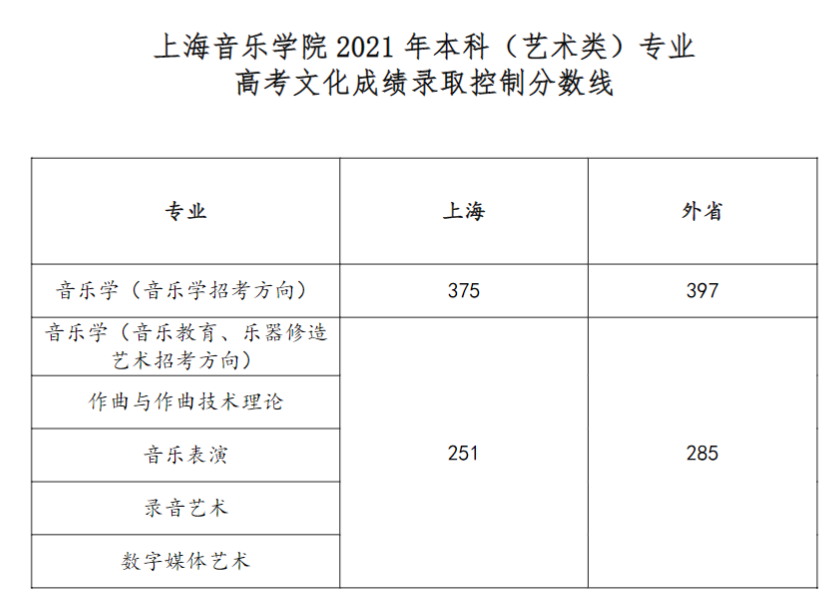 2021上海音乐学院艺术类录取分数线（含2019-2020历年）