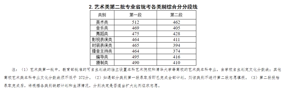 2021中国美术学院艺术类录取分数线是多少-各专业分数线