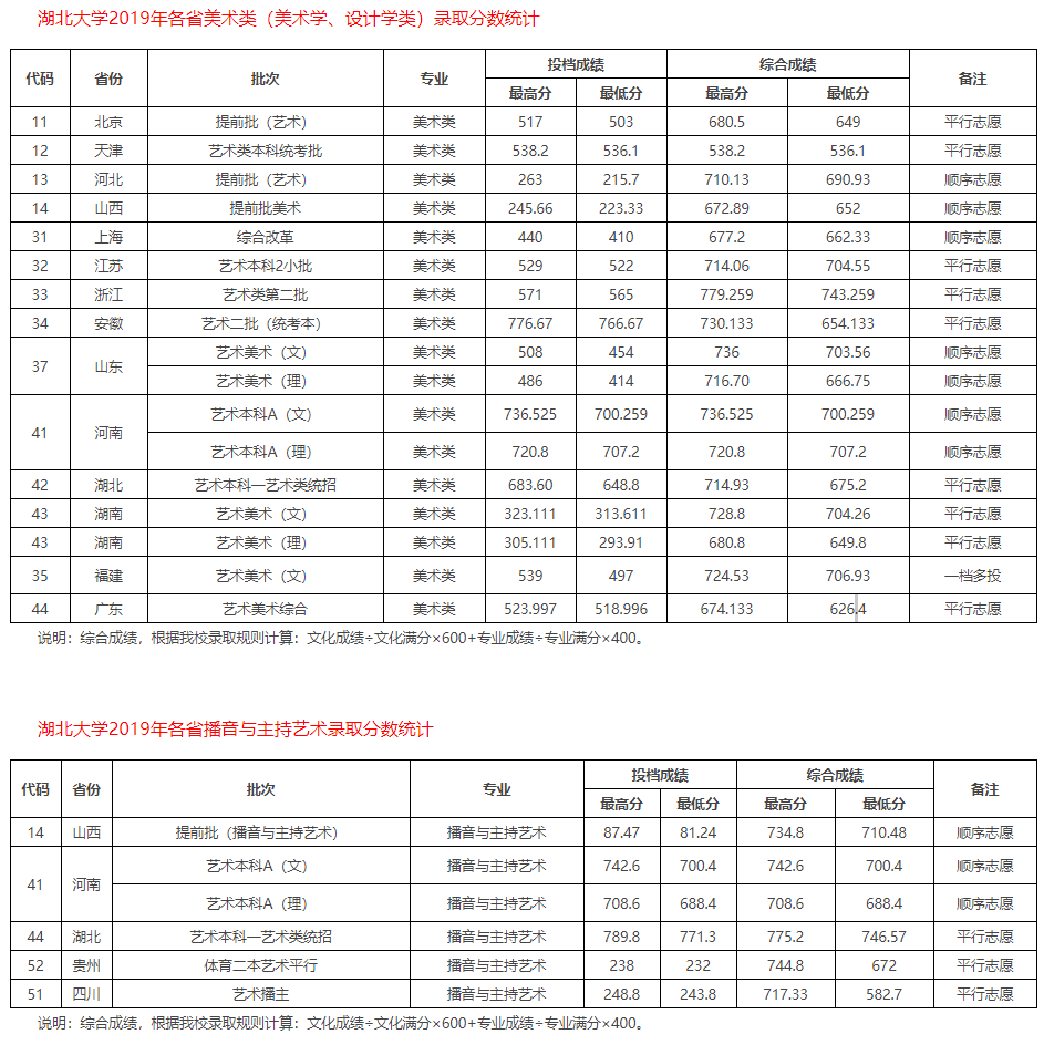 2021湖北大学艺术类录取分数线汇总（含2019-2020历年）