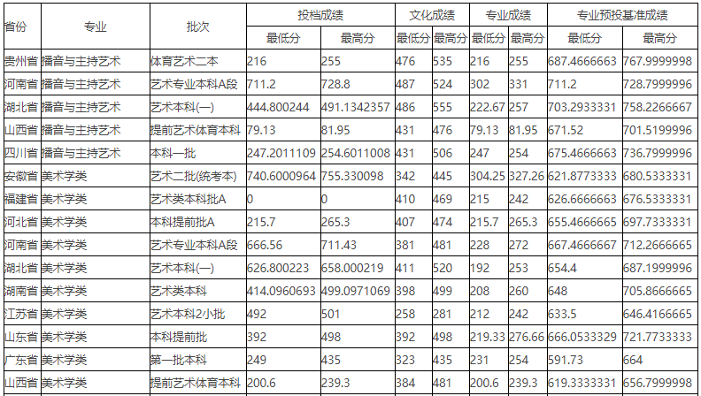 2021湖北大学艺术类录取分数线汇总（含2019-2020历年）
