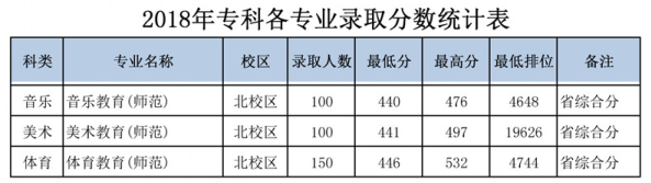 2021岭南师范学院艺术类录取分数线汇总（含2019-2020历年）