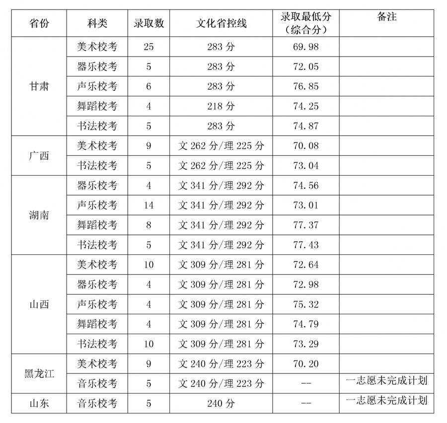 2021岭南师范学院艺术类录取分数线汇总（含2019-2020历年）