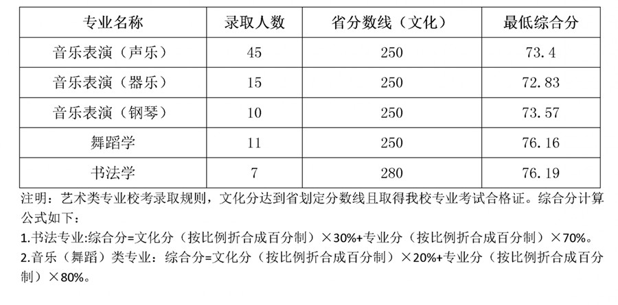 2021岭南师范学院艺术类录取分数线汇总（含2019-2020历年）