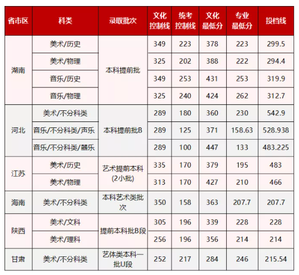 2021湖南工商大学艺术类录取分数线是多少