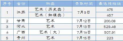 2021淮阴工学院艺术类录取分数线是多少