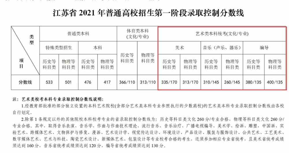 2021淮阴工学院艺术类录取分数线是多少