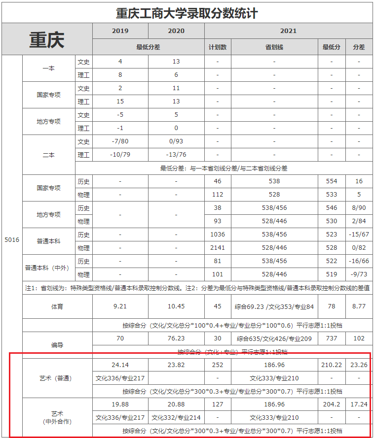 2021重庆工商大学艺术类录取分数线（含2018-2020历年）