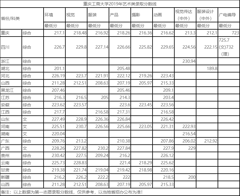 2021重庆工商大学艺术类录取分数线（含2018-2020历年）