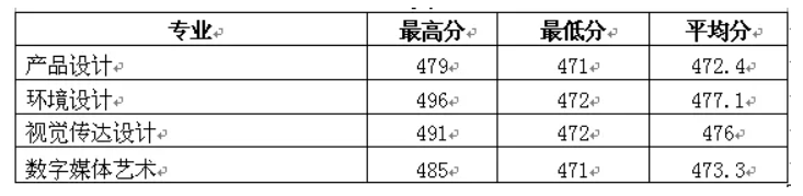 2021淮阴工学院艺术类录取分数线汇总（含2019-2020历年）