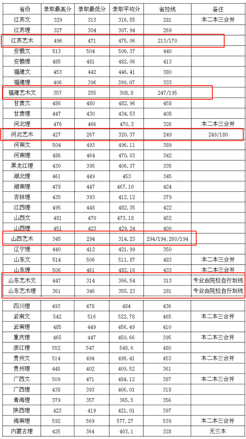 2021淮阴工学院艺术类录取分数线汇总（含2019-2020历年）