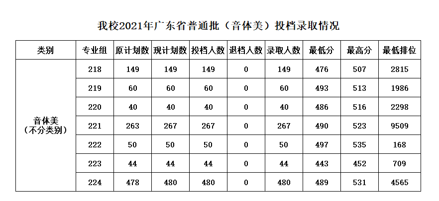 2021岭南师范学院艺术类录取分数线是多少