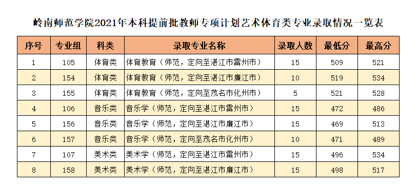 2021岭南师范学院艺术类录取分数线是多少