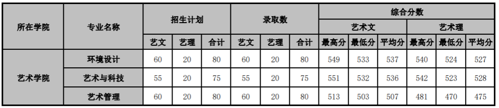 2021山东管理学院艺术类录取分数线汇总（含2019-2020历年）