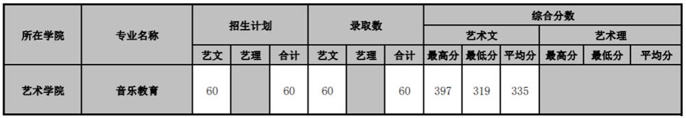 2021山东管理学院艺术类录取分数线汇总（含2019-2020历年）