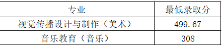 2021山东管理学院艺术类录取分数线汇总（含2019-2020历年）