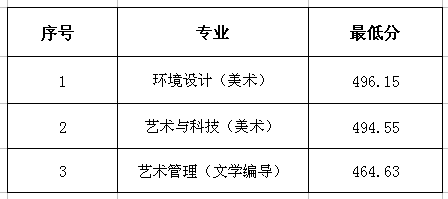 2021山东管理学院艺术类录取分数线汇总（含2019-2020历年）