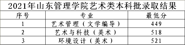 2021山东管理学院艺术类录取分数线汇总（含2019-2020历年）