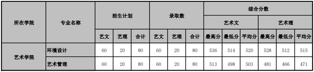 2021山东管理学院艺术类录取分数线汇总（含2019-2020历年）