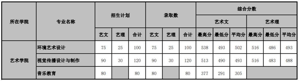 2021山东管理学院艺术类录取分数线汇总（含2019-2020历年）