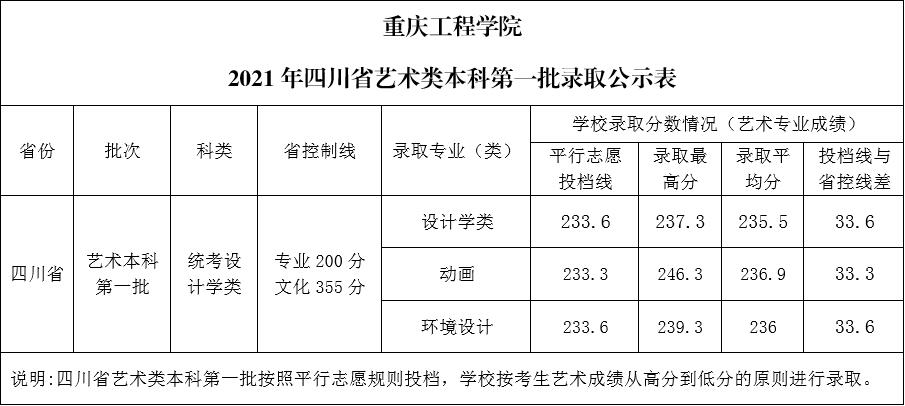 2021重庆工程学院艺术类录取分数线（含2017-2020历年）