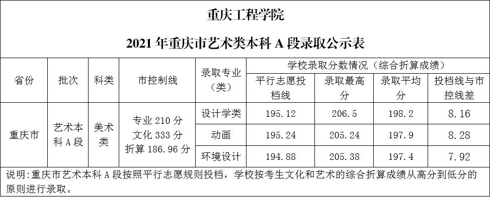 2021重庆工程学院艺术类录取分数线（含2017-2020历年）