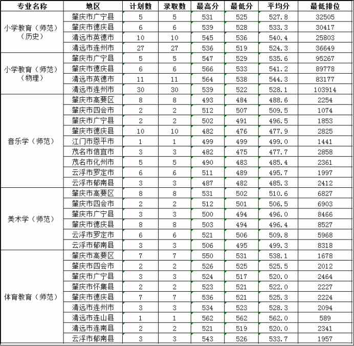 2021肇庆学院艺术类录取分数线汇总（含2019-2020历年）