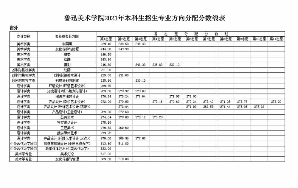 2021鲁迅美术学院艺术类录取分数线是多少-各专业分数线