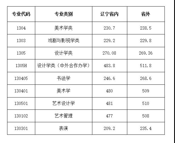 2021鲁迅美术学院艺术类录取分数线是多少-各专业分数线