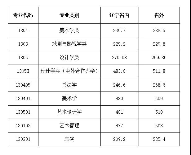 2021鲁迅美术学院艺术类录取分数线是多少-各专业分数线