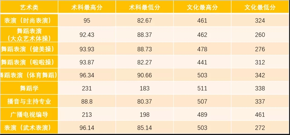 2021广州体育学院艺术类录取分数线汇总（含2019-2020历年）