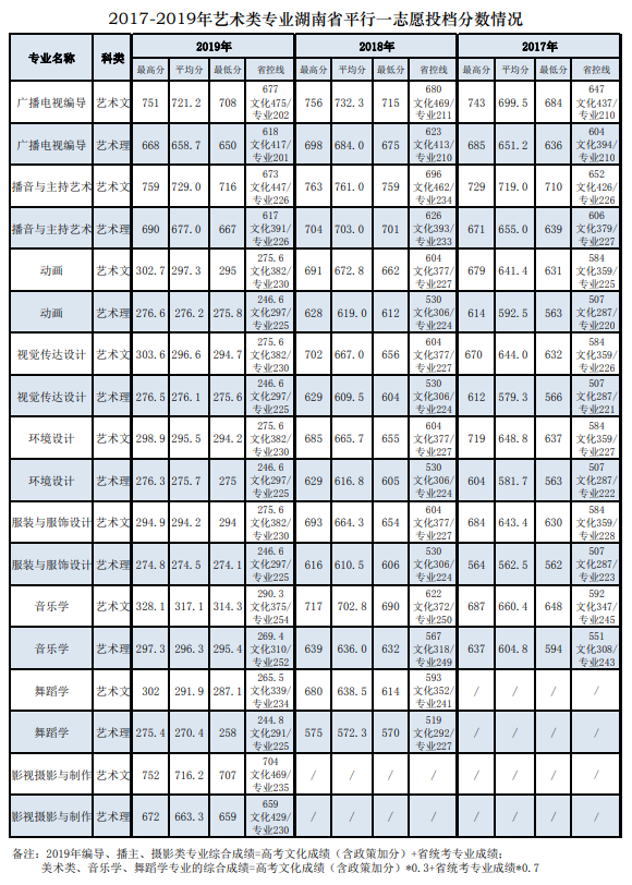 2021长沙学院艺术类录取分数线汇总（含2019-2020历年）